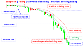 fair value indicators of currency in long terms falling en